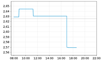 Chart WUXI Biologics (Cayman) Inc. - Intraday