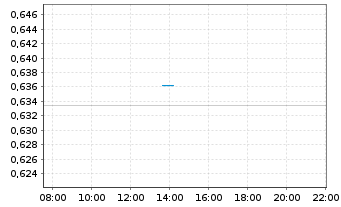 Chart Wynn Macau Ltd. - Intraday