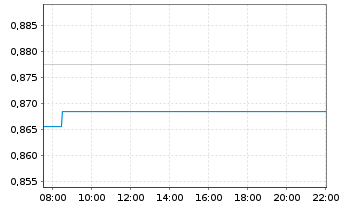Chart Xinyi Glass Holding Co. Ltd. - Intraday