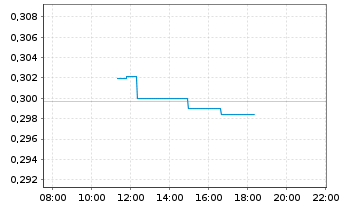 Chart Xinyi Solar Holdings Ltd. - Intraday