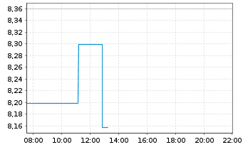 Chart Xpeng Inc. - Intraday