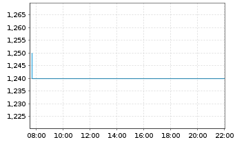 Chart Zhongsheng Group Holdings Ltd. - Intraday