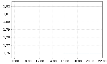 Chart Zura Bio Ltd. - Intraday
