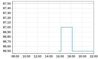 Chart Liechtensteinische Landesbk AG - Intraday
