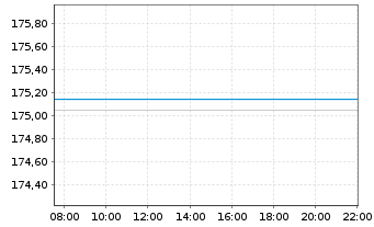 Chart Incrementum All Seasons Fund Inh.Ant. EUR-R o.N. - Intraday