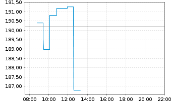 Chart Royal Caribbean Cruises Ltd. - Intraday