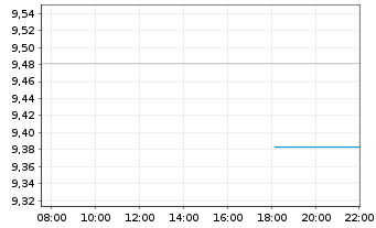 Chart AXA World Fds II-Evolv.Tr.Equ. A N.A Dist USD o.N. - Intraday