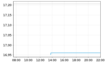 Chart AXA World Fds II-Cont.Eu.Opp.E Act Nom. A o.N. - Intraday