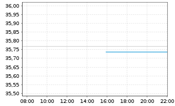 Chart Fr.Temp.Inv.Fds-T.As.Growth Fd Nam.-Ant. A Ydis. - Intraday