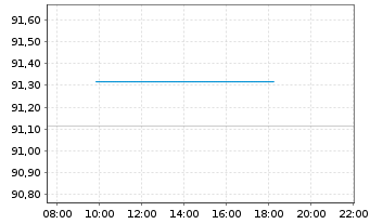 Chart DWS Floating Rate Notes Inhaber-Anteile LC o.N. - Intraday