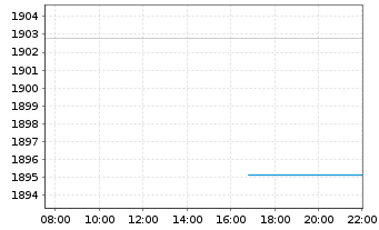 Chart DWS ESG Euro Bonds (Medium) Inhaber-Anteile LC o.N - Intraday