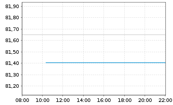 Chart HSBC GIF-Chinese Equity Inhaber-Anteile A Dis. - Intraday