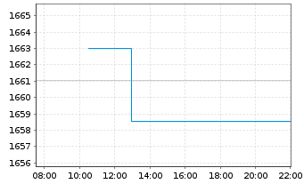 Chart DWS ESG Euro Bonds (Long) Inhaber-Anteile LC o.N. - Intraday