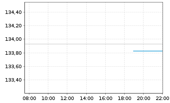 Chart Fidelity Fds-Iberia Fund - Intraday