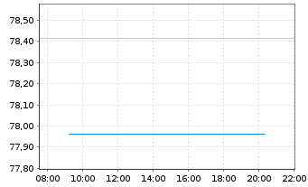 Chart Fidelity Fds-Italy Fund - Intraday