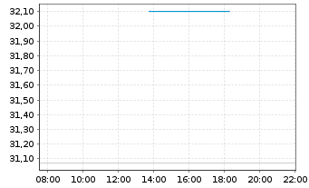 Chart Fidel.Fds-Thailand Fund Glob.Cert. Reg.Sh. A  o.N. - Intraday