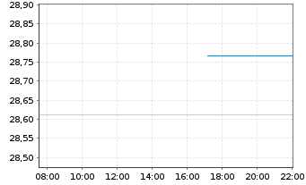 Chart Fidelity Fds-Latin America Fd. - Intraday
