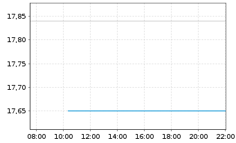 Chart Fidelity-Eur.Mul.Asset Income Reg.ShA (Gl.C.) oN - Intraday