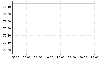 Chart JPMorgan-Europe Equity Fd Act. Nom. A (dis.) EO oN - Intraday