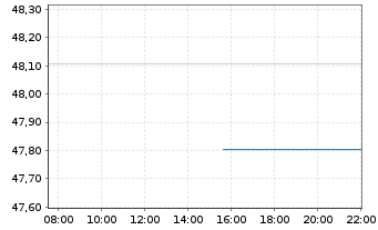 Chart BGF - World Gold Fund Act. Nom. A2 USD o.N. - Intraday