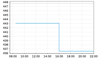 Chart ACMBernstein-Intl Health Care - Intraday