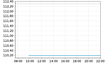Chart JPMorgan-JF India Fund Act. Nom. A (dis.) DL o.N. - Intraday