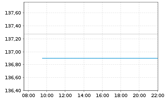 Chart Nordea 1-Nordic Equity Fd - Intraday