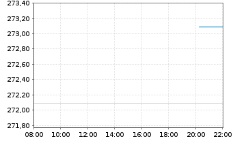 Chart HSBC GIF-Indian Equity Inhaber-Anteile A Dis. - Intraday
