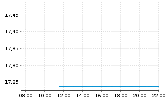 Chart Fidelity Funds-Euro 50Idx Fd RegSh A Glob.Cert oN - Intraday