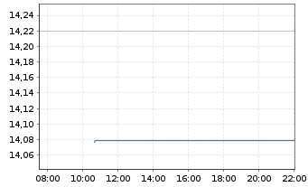 Chart Fidelity Fds-America Fund Reg.Shs A-Euro-Glob.Cert - Intraday