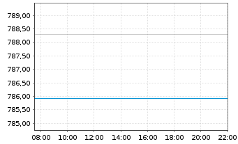 Chart JPMorg.I.-US Select Equity Fd N-A. A (acc.)DL o.N. - Intraday