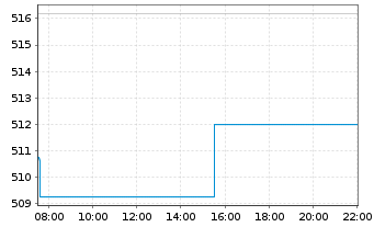 Chart JPMorg.I.-Global Select Equ.Fd NaA (acc.) DL o.N. - Intraday