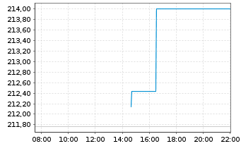 Chart Jan.Hend.Hor.-JHH Gl Tech.Lea.Act.Nom.A2(Acc.)o.N. - Intraday
