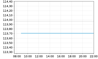 Chart BGF - European Value Fund Act. Nom. Classe A2 o.N. - Intraday