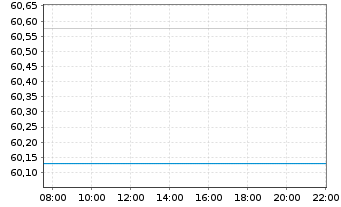 Chart BGF - Latin American Fund Act. Nom. Classe A2 o.N. - Intraday
