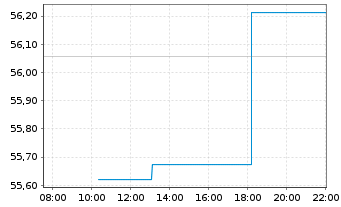 Chart MLIIF - World Mining Fund Classe A 2 - Intraday