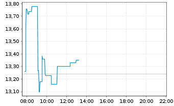 Chart Subsea 7 S.A. - Intraday