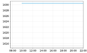 Chart UBS (Lux) Equ.Fd-Eco Perform. I.-A. CHF P-acc o.N. - Intraday