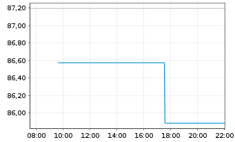 Chart Fidelity Fds-Amer. Growth Fund - Intraday