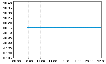 Chart Nordea 1-Norwegian Equity Fd Act. Nom. BP-NOK o.N. - Intraday