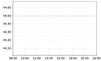 Chart JPMorgan-US Technology Fund Act.N. A (dis.) DL oN - Intraday