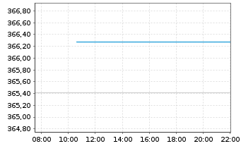 Chart UBS(Lux)Equ.Fd-Sus.Hlth Tr.USD Nam-Ant.P-acc o.N. - Intraday