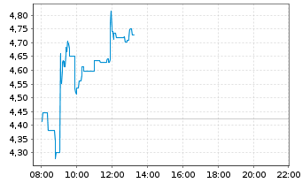 Chart SES S.A. - Intraday