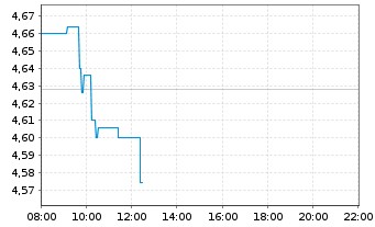 Chart SES S.A. - Intraday