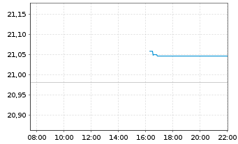 Chart BGF - ESG Multi-Asset Fund Act. N. Classe A 2 o.N. - Intraday