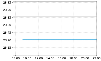 Chart abrdn SICAV I-World Equity Fd Actions A Acc USD - Intraday