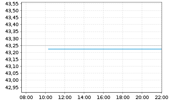Chart BGF - US Growth Fund Act. Nom. Classe A2 o.N. - Intraday