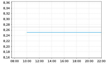 Chart Fr.Temp.Inv.Fds-F.Income Fd Namens-Anteile A - Intraday