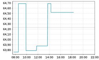 Chart Fidelity Fds-Gl Technology Fd - Intraday