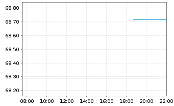 Chart Deka-EuropaValue Inhaber-Anteile TF - Intraday